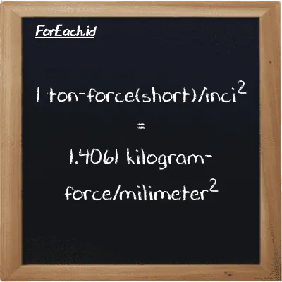 Contoh konversi ton-force(short)/inci<sup>2</sup> ke kilogram-force/milimeter<sup>2</sup> (tf/in<sup>2</sup> ke kgf/mm<sup>2</sup>)